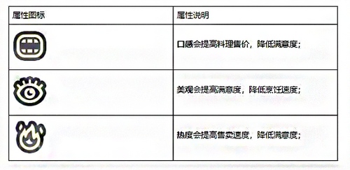 黑暗料理王料理属性