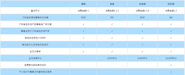 会员和积分相关简介配图1