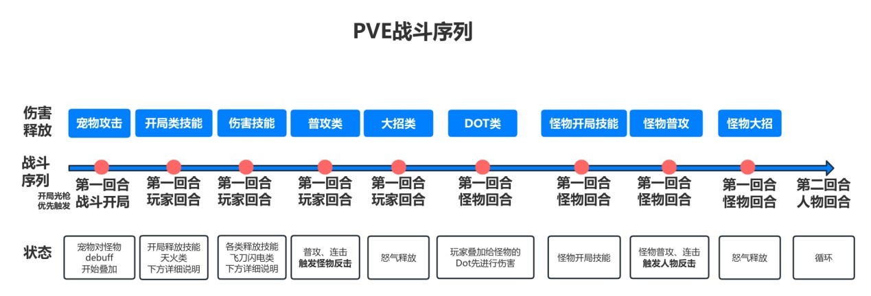 战斗序列示意图