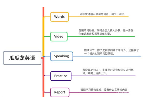 瓜瓜龙英语