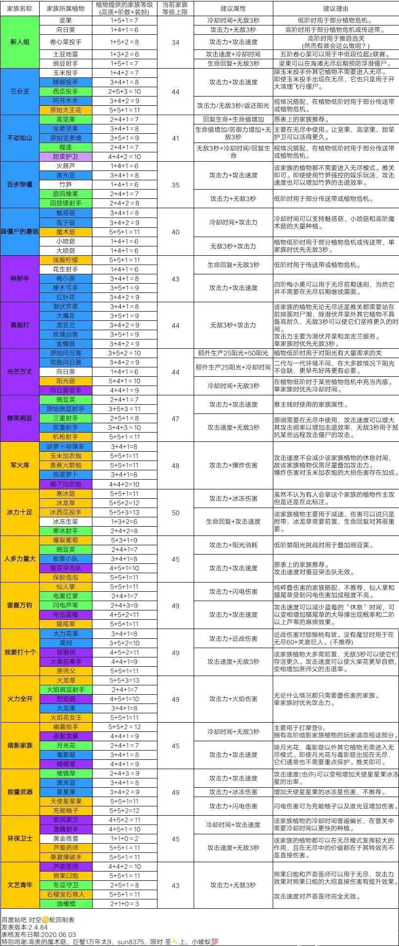 植物大战僵尸2中文版破解版2021-植物大战僵尸2中文版破解版下载,无限钻石五阶植物